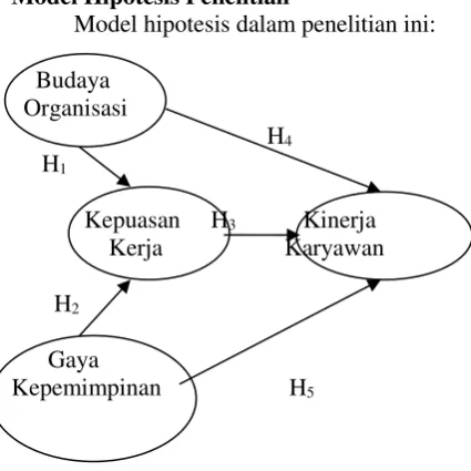 Gambar 7 Model Hipotesis Penelitian 
