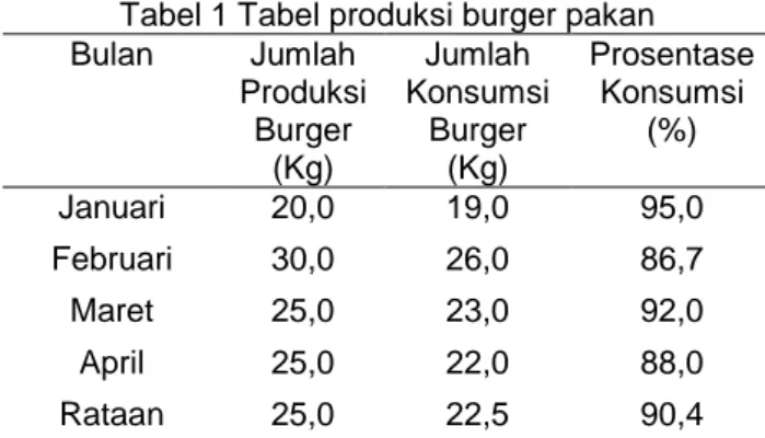 Tabel 1 Tabel produksi burger pakan  Bulan  Jumlah  Produksi  Burger  (Kg)  Jumlah  Konsumsi Burger (Kg)  Prosentase Konsumsi (%)  Januari  20,0  19,0  95,0  Februari   30,0  26,0  86,7  Maret   25,0  23,0  92,0  April  25,0  22,0  88,0  Rataan  25,0  22,5