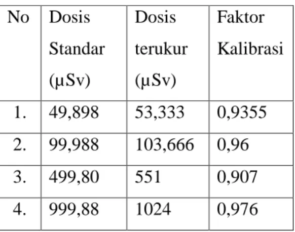 Tabel  IV.2.4.  Hubungan  dosis   standardengan  faktor  kalibrasi  pada  kalibrasipendosimeter