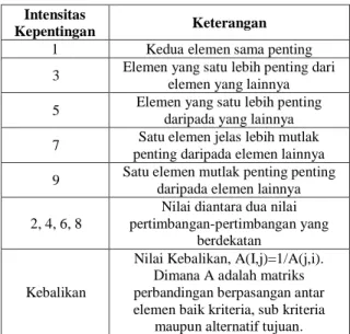 Tabel 1. Skala Penilaian Kepentingan  Intensitas 