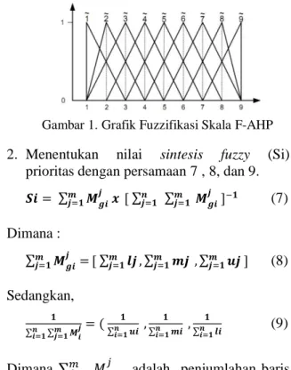 Gambar 1. Grafik Fuzzifikasi Skala F-AHP  2.  Menentukan    nilai    sintesis    fuzzy    (Si) 