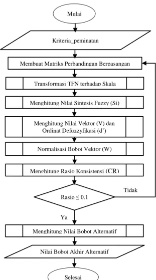 Gambar 2 Diagram alur metodologi penelitian  Penjelasan dari diagram alir penelitian adalah  sebagai berikut: 