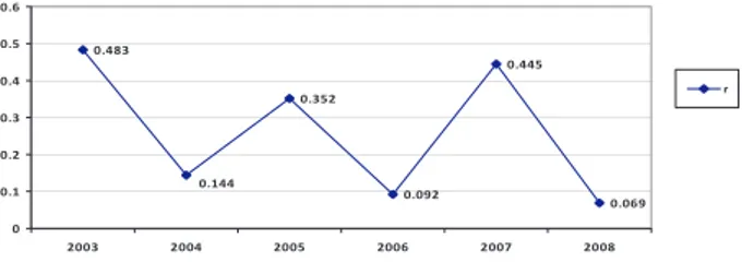 Gambar 5.  Trend Hubungan antara Cakupan Pertolongan  Persalinan oleh Nakes dengan AKI di Kabupaten   Nganjuk  tahun 2003–2008