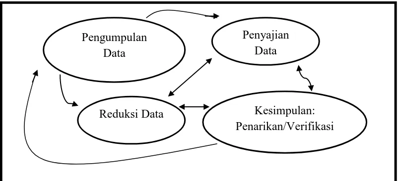 Gambar 3.5 Komponen-komponen Analisis Data 