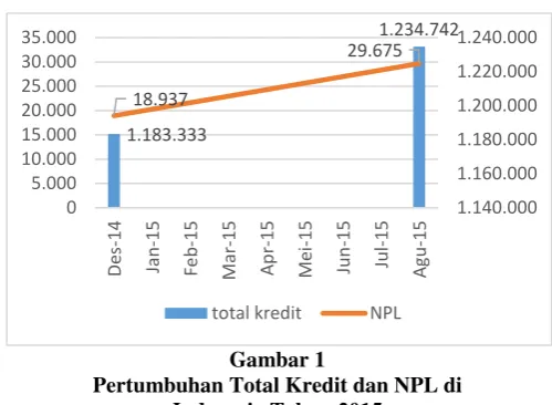 Gambar 1  kredit terhadap debitur.  
