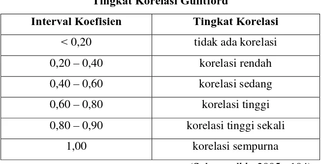 Tabel 3.7 Tingkat Korelasi Guiltford 