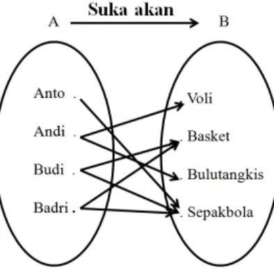 Gambar 2. Diagram Panah 