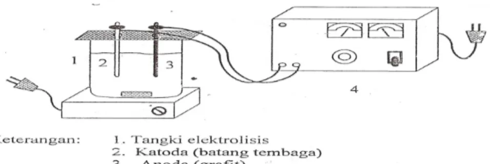 Gambar 3.1. Rangkaian Alat Elektrolisis Keterangan: 1. Tangki elektrolisis
