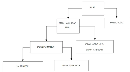 Gambar 3.1. Klasifikasi Jalan PT. Vale Indonesia