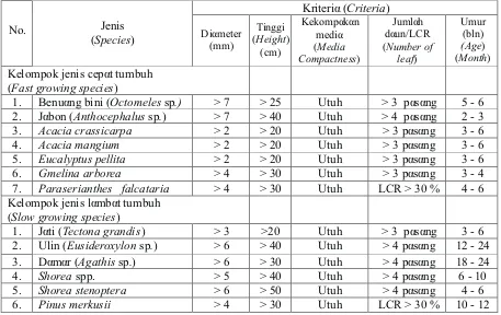 Tabel (Table) 1. Persyaratan khusus bibit beberapa jenis tanaman berdasarkan Perdirjen RLPS No