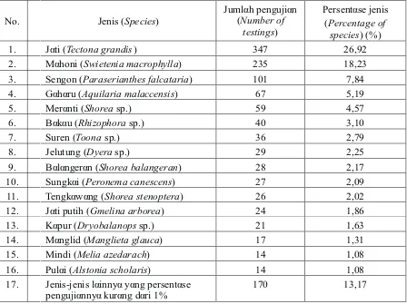 Tabel (Table) 2. Jumlah pengujian dan persentase jenis yang diuji oleh BPTH di seluruh Indonesia periode 2006 - 2009 (Number of testings and percentage of species tested by BPTH in Indonesia during periode of 2006-2009)  