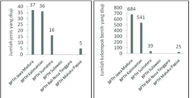 Gambar (Figure) 2. Jumlah jenis dan kelompok bibit yang diuji BPTH  periode 2006-2009(Number of species and seedling lots tested by RTSC during period of 2006-2009)