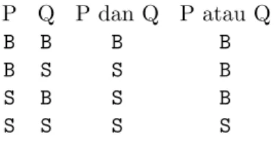 Tabel kebenaran untuk konjungsi dan disjungsi dari P dan Q diberikan di bawah ini.