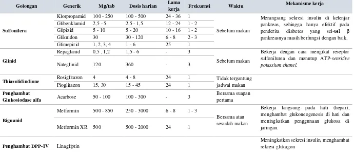 Tabel. 1 Obat Hipoglikemik Oral43 