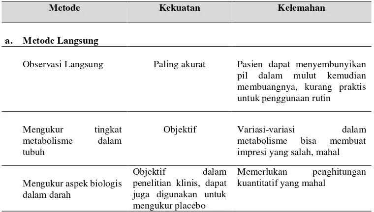 Tabel 3. Algoritma Case Medicine Adherence Guidelines 