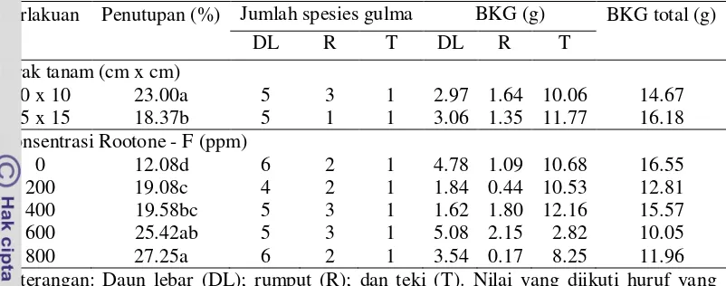 Tabel 3. Pengaruh perlakuan terhadap  penutupan Arachis pintoi, jumlah spesies gulma, dan berat kering gulma (BKG) pada Arachis pintoi 30 HST 