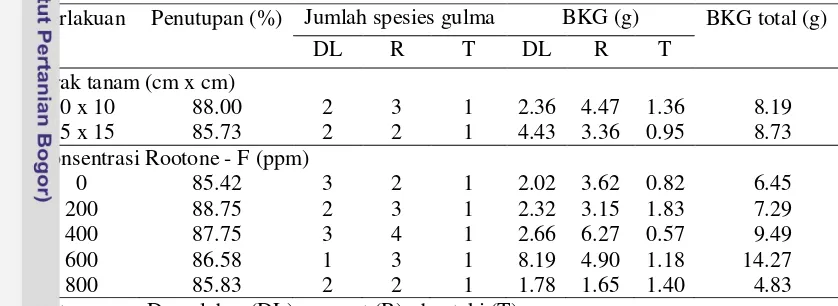 Tabel 5. Pengaruh perlakuan terhadap  penutupan Arachis pintoi, jumlah spesies   