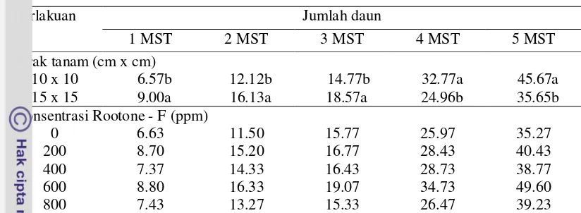 Tabel 8. Rata - rata jumlah daun tanaman cabai keriting hibrida varietas TM -   