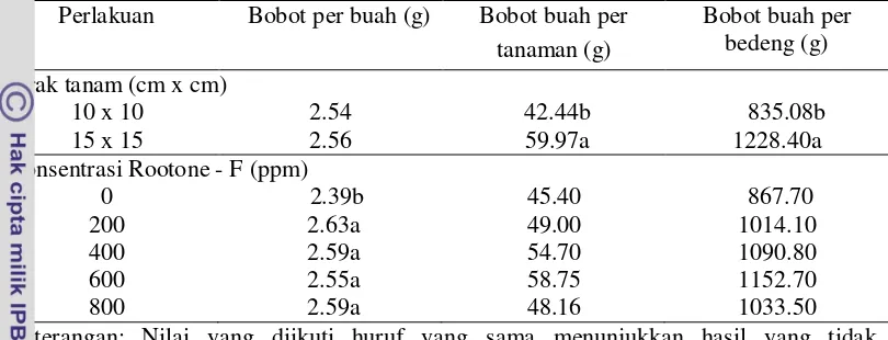 Tabel 10. Rata - rata bobot buah cabai keriting hibrida varietas TM - 333 pada perlakuan jarak tanam Arachis pintoi dan konsentrasi Rootone - F 