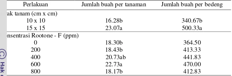 Tabel 11. Rata - rata jumlah buah cabai keriting hibrida varietas TM - 333 pada perlakuan jarak tanam Arachis pintoi dan konsentrasi Rootone - F 
