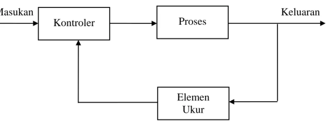 Gambar 1. Diagram Blok Sistem Pengendalian Lup Tertutup [1] . 