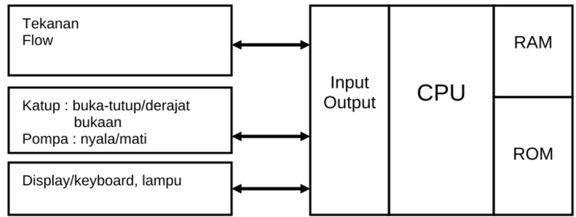 Gambar 2. Hubungan mikrokontroler dengan piranti lain 