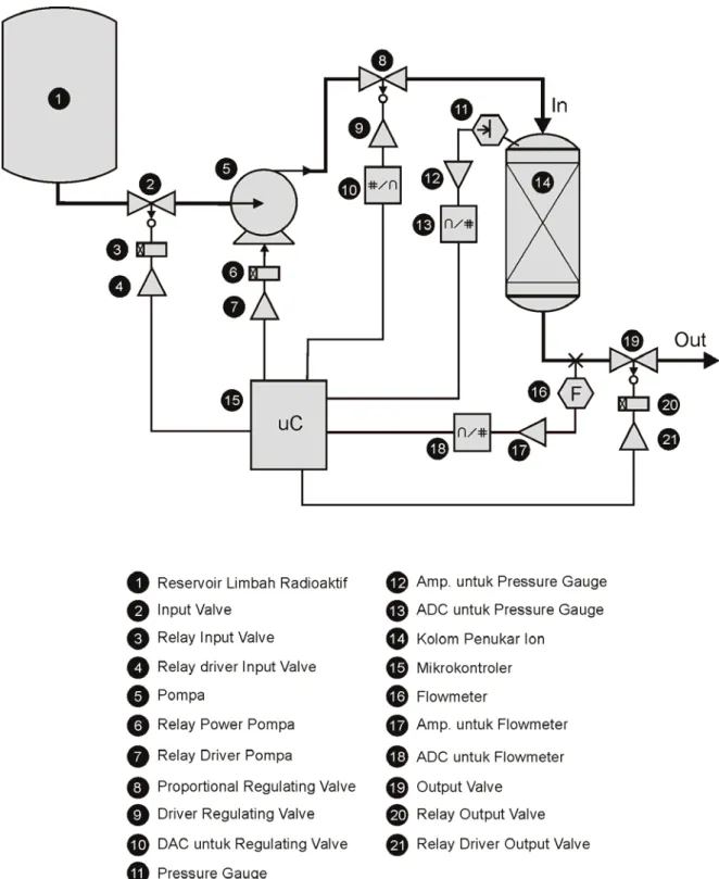 Gambar 3. Prarancangan Sistem Pengendalian Kolom Penukar Ion  