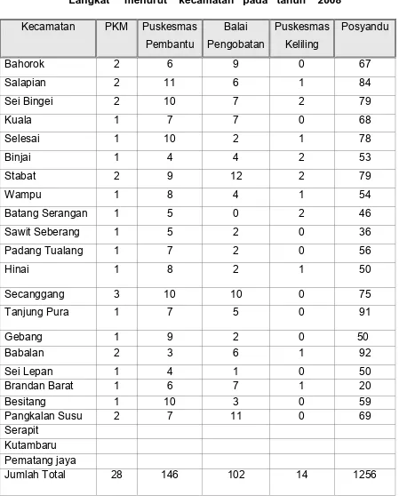 Tabel  2.1.    Banyaknya sarana pelayanan kesehatan di kabupaten             Langkat     menurut    kecamatan   pada   tahun    2008 
