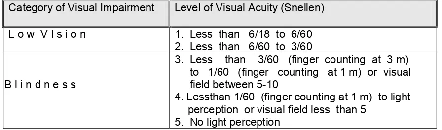 Tabel 1.1   Klasifikasi  ICD  terhadap  penurunan  penglihatan  