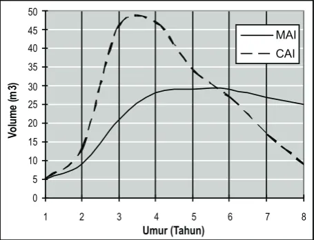 Tabel (Table) 1. Rata-rata diameter, N/ha, Volume/ha, MAI dan CAI hasil inventarisasi tegakan tinggal (Average diameter, N/ha, Volume/ha, MAI and CAI as the result of the inventory) 