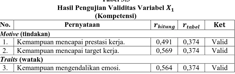 Tabel 3.3 Hasil Pengujian Validitas Variabel 