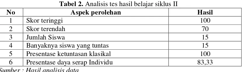 Tabel 2. Analisis tes hasil belajar siklus II 