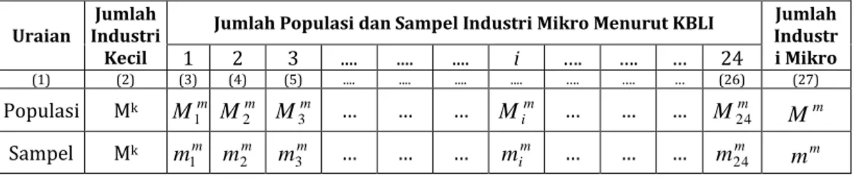 Tabel 5.  Rekapitulasi Jumlah Usaha/Perusahaan Industri Kecil dan Mikro   Menurut KBLI di Kabupaten/Kota Hasil Pendaftaran IMK 
