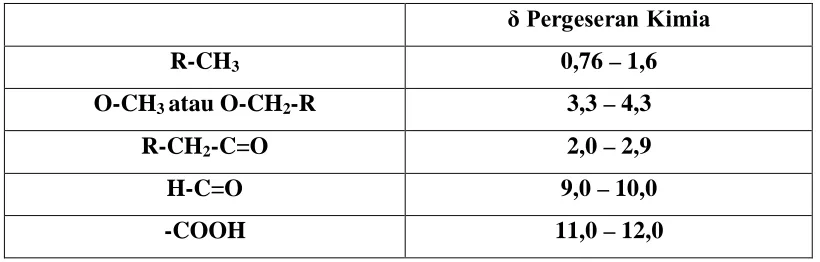 Tabel Pergeseran Kimia Beberapa Proton. 