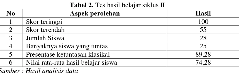 Tabel 2. Tes hasil belajar siklus II 