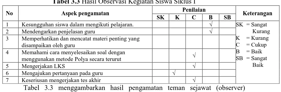 Tabel 3.3 Hasil Observasi Kegiatan Siswa Siklus I Penilaian 