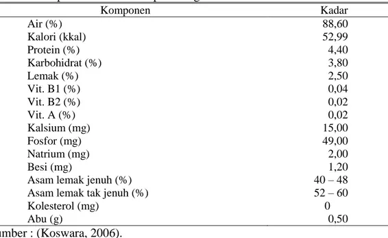 Tabel 3. Komposisi Sari Kedelai per 100 g  Komponen   Kadar  Air (%)     88,60  Kalori (kkal)     52,99  Protein (%)       4,40  Karbohidrat (%)       3,80  Lemak (%)       2,50  Vit