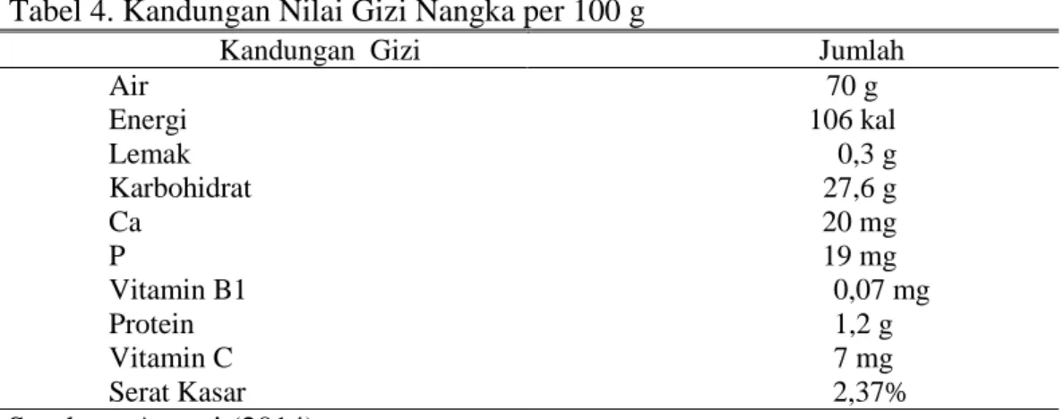 Tabel 4. Kandungan Nilai Gizi Nangka per 100 g 