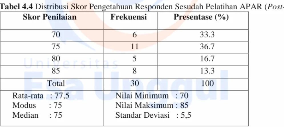 Tabel 4.4 Distribusi Skor Pengetahuan Responden Sesudah Pelatihan APAR (Post-test)  Skor Penilaian  Frekuensi  Presentase (%) 