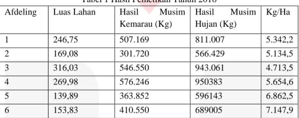 Tabel 1 Hasil Pemetikan Tahun 2016  Afdeling  Luas Lahan  Hasil  Musim 