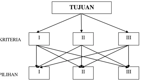 Gambar 2.6  Skema Umum Susunan Hirarkhi/Proses Dekomposisi (Saaty, 1993) 