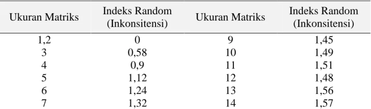 Tabel 2.8 Nilai Indeks Random (RI)  Ukuran Matriks  Indeks Random 