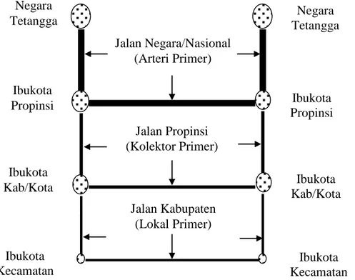 Gambar 2.1   Pembagian Status Pada Jaringan Jalan Primer (Tanan, 2005) 