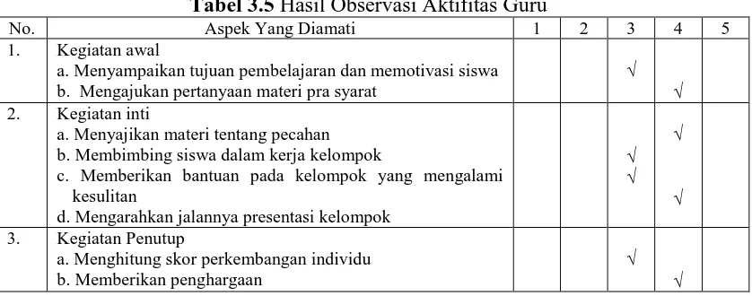 Tabel 3.5 Hasil Observasi Aktifitas Guru Aspek Yang Diamati 1 