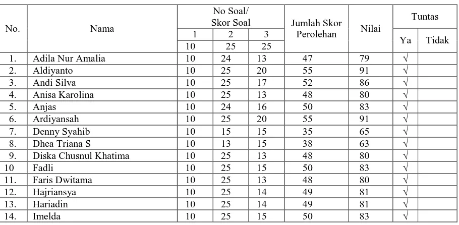 Tabel 3.7 Hasil Tes Individu Siklus II 