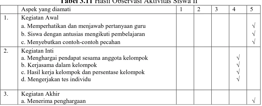 Tabel 3.11 Hasil Observasi Aktivitas Siswa II Aspek yang diamati  1 2 