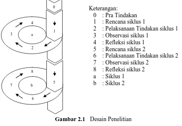 Gambar 2.1 Desain Penelitian 