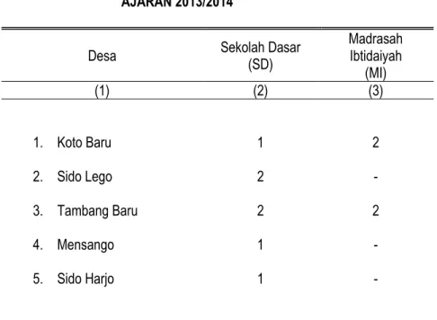 TABEL  : 4.2  BANYAKNYA SEKOLAH DASAR DAN MADRASAH  IBTIDAIYAH DI KECAMATAN TABIR LINTAS TAHUN  AJARAN 2013/2014 