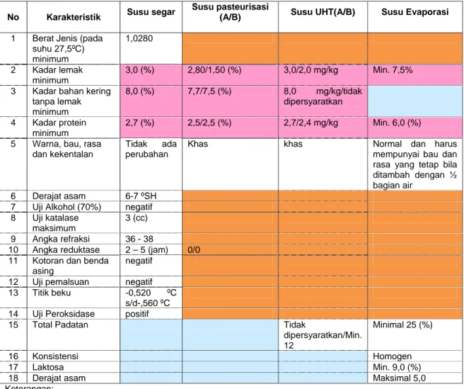 Tabel 1  Karakteristik Fisikokimia dan Parameter Susu Cair 
