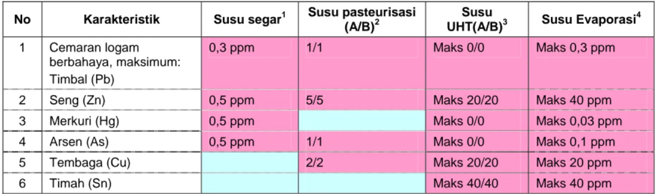 Tabel 4  Syarat Mutu Kontaminan Logam Berat Susu Cair  No Karakteristik  Susu segar1 Susu pasteurisasi 
